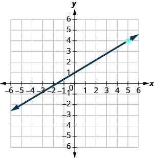 Grafu inaonyesha ndege ya kuratibu x y. Ya x na y-axes kila kukimbia kutoka hasi 7 hadi 7. Mstari unachukua x-axis katika (hasi 2, 0), inakataza y mhimili katika (0, 1) na hupita kupitia hatua iliyopangwa (5, 4).