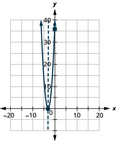 This figure shows an upward-opening parabola graphed on the x y-coordinate plane. The x-axis of the plane runs from negative 30 to 20. The y-axis of the plane runs from negative 10 to 40. The parabola has a vertex at (negative 3, 0). The y-intercept (0, 36) is plotted as well as the axis of symmetry, x equals negative 3.