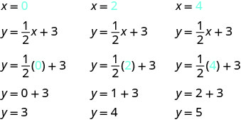 第一组方程以 x 加 0 开头。 在此之下是等式 y 加 1 半 x 加 3。 在此之下是等式 y 加 1 半乘以 0 加 3。 下方是等式 y 加 0 加 3。 下方是等式 y 加 3。 第二组方程以 x 加 2 开头。 在此之下是等式 y 加 1 半 x 加 3。 在此之下是等式 y 加 1 半乘以 2 加 3。 下方是等式 y 加 1 加 3。 下方是等式 y 加 4。 第三组方程以 x 加 4 开头。 在此之下是等式 y 加 1 半 x 加 3。 在此之下是等式 y 加 1 半乘以 4 加 3。 下方是等式 y 加 2 加 3。 下方是等式 y 加 5。