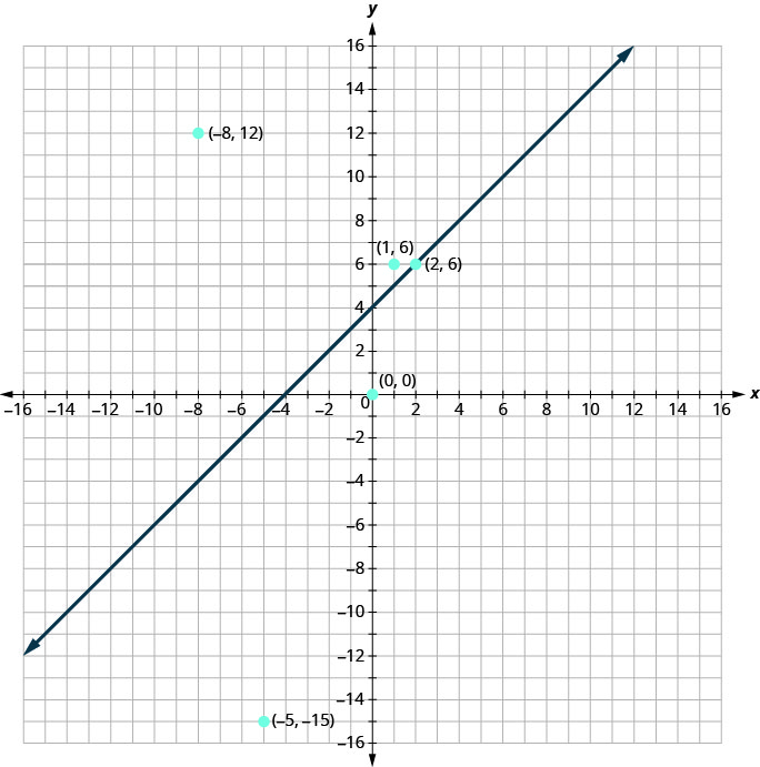 此图显示了一些点的图形和 x y 坐标平面上的一条直线。 x 和 y 轴的长度从负 16 到 16。 点（负 8、12）、（负 5、负 15）、（0、0）、（1、6）和（2、6）使用其坐标进行绘制和标记。 通过点（负 4、0）、（0、4）和（2、6）绘制一条直线。