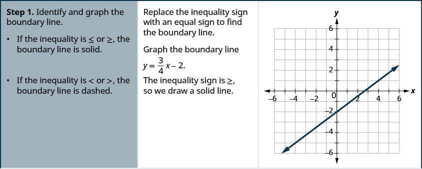 El paso 1 es Identificar y graficar la línea límite. Si la desigualdad es menor o igual o mayor que o igual, la línea límite es sólida. Si la desigualdad es menor o mayor que, la línea límite se discontinua. En este ejemplo el signo de desigualdad es mayor o igual, por lo que trazamos una línea sólida. Reemplace el signo de desigualdad con un signo igual para encontrar la línea límite. Grafica la línea límite y = 3 dividida por 4 veces x menos 2. A continuación, la figura muestra la gráfica de una línea recta en el plano de la coordenada x y. Los ejes x e y van de negativo 12 a 12. La línea pasa por los puntos (0, negativo 2), (4, 1) y (8, 4).
