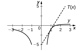 Le graphique y représente deux croissants, le croissant du troisième quadrant étant légèrement incliné de (−3, −1) à (−1, −5) et l'autre croissant étant plus incliné de (0,8, −5) à (3, 0,2). La droite T (x) est tracée (0, -5) avec une pente de 4.