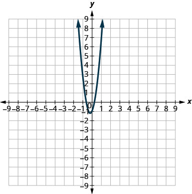 这张图显示了向上开口的抛物线。 其顶点的 x 值略小于 0，y 值略小于负 1。 它上的一个点接近（负 1, 3）。