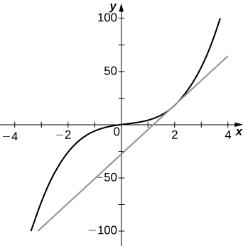 O gráfico é uma função cúbica ligeiramente deformada que passa pela origem. A reta tangente é traçada através de (0, −28) com inclinação 23.