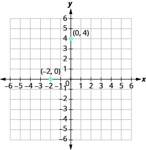 Le graphique montre le plan de coordonnées x y. Les axes x et y vont chacun de moins 6 à 6. Les points (0, 4) et (négatif 2, 0) sont tracés et étiquetés.