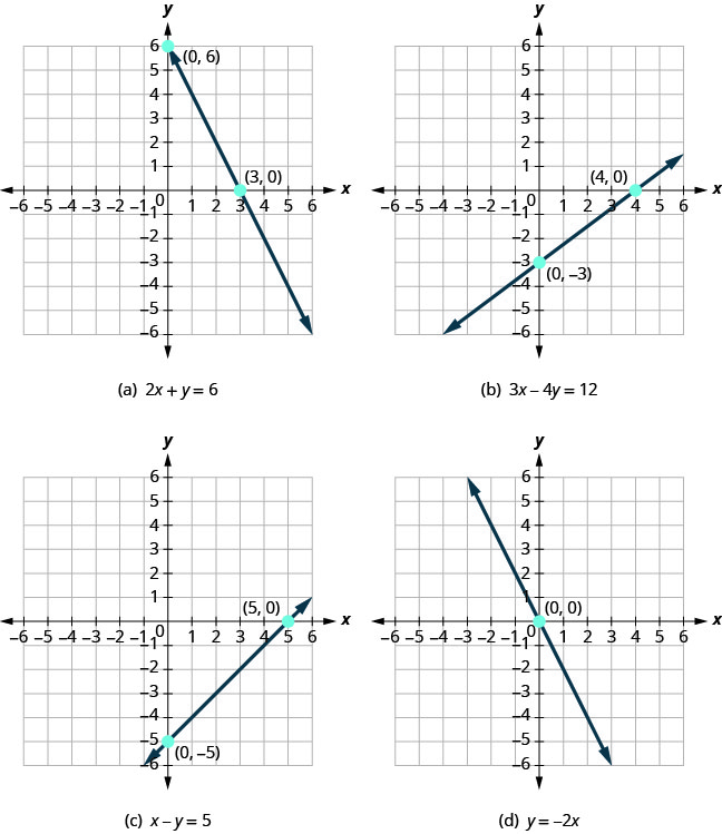 Cuatro figuras, cada una mostrando una línea recta diferente en el plano de coordenadas x y. El eje x de los planos va del 7 al 7 negativo. El eje y de los planos va del negativo 7 al 7. La figura a muestra una línea recta cruzando el eje x en el punto (3, 0) y cruzando el eje y en el punto (0, 6). La gráfica está etiquetada con la ecuación 2x más y es igual a 6. La figura b muestra una línea recta cruzando el eje x en el punto (4, 0) y cruzando el eje y en el punto (0, negativo 3). La gráfica está etiquetada con la ecuación 3x menos 4y es igual a 12. La figura c muestra una línea recta cruzando el eje x en el punto (5, 0) y cruzando el eje y en el punto (0, negativo 5). La gráfica se etiqueta con la ecuación x menos y es igual a 5. La figura d muestra una línea recta que cruza el eje x y el eje y en el punto (0, 0). La gráfica se etiqueta con la ecuación y es igual a negativo 2x.