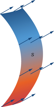 Um diagrama mostrando o fluido fluindo através de uma superfície completamente permeável S. A superfície S é um retângulo curvado para a direita. As setas apontam para fora da superfície para a direita.