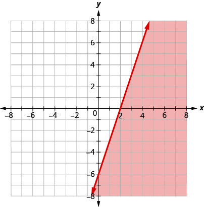 This figure has the graph of a straight line on the x y-coordinate plane. The x and y axes run from negative 8 to 8. A straight line is drawn through the points (0, negative 6), (1, negative 3), and (2, 0). The line divides the x y-coordinate plane into two halves. The line itself and the bottom right half are colored red to indicate that this is where the solutions of the inequality are.