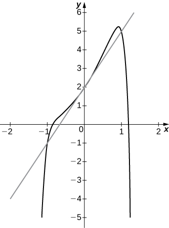 O gráfico começa no terceiro quadrante, aumenta rapidamente e passa pelo eixo x perto de −0,9, depois aumenta a uma taxa mais baixa, passa por (0, 2), aumenta para (1, 5) e depois diminui rapidamente e passa pelo eixo x perto de 1,2.