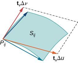 Una superficie S_ij que parece un paralelogramo curvo. El punto P_ij se encuentra en la esquina inferior izquierda, y dos flechas azules se extienden desde este punto hasta las esquinas superior izquierda e inferior derecha de la superficie. Dos flechas rojas también se extienden desde este punto, y están etiquetadas como t_v delta v y t_u delta u, estas forman dos lados de un paralelogramo que se aproxima a la pieza de superficie de s_ij. Los otros dos lados se dibujan como líneas punteadas.