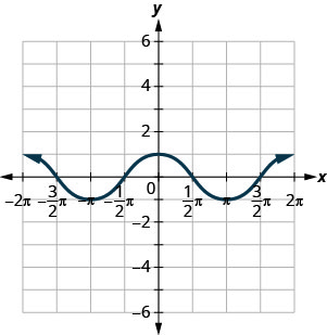 此图在 x y 坐标平面上绘制了一条波浪曲线。 x 轴的运行范围从负 2 乘以 pi 到 2 倍 pi。 y 轴从负 6 延伸到 6。 曲线段穿过点（负 2 乘以 pi，1）、（负 3 除以 2 倍 pi、0）、（负 1 除以 2 倍 pi、0）、（负 1 除以 2 倍 pi、0）、（1 除以 2 倍 pi，0）、（pi，负 1）、（3 除以 2 乘以 pi、0）和（2 乘以 pi，1）。 点（负 2 乘以 pi、1）、（0、1）和（2 乘以 pi，1）是图形上最高的点。 点（负 pi、负 1）和（pi，负 1）是图表上的最低点。 图案向左和向右无限延伸。