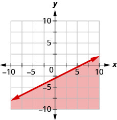 此图为 x y 坐标平面上的一条直线的图形。 x 和 y 轴的长度从负 10 到 10。 通过点（0、负 3）、（2、负 2）和（6、0）绘制一条直线。 该直线将 x y 坐标平面分成两半。 这条线和右下半部分用红色阴影表示这是不等式的解所在。