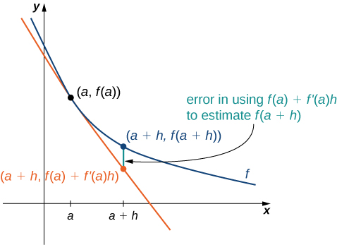 No plano de coordenadas cartesianas com a e a + h marcados no eixo x, a função f é representada graficamente. Ele passa por (a, f (a)) e (a + h, f (a + h)). Uma linha reta é traçada através de (a, f (a)) com sua inclinação sendo a derivada nesse ponto. Essa linha reta passa por (a + h, f (a) + f' (a) h). Há um segmento de linha conectando (a + h, f (a + h)) e (a + h, f (a) + f' (a) h), e está marcado que esse é o erro ao usar f (a) + f' (a) h para estimar f (a + h).