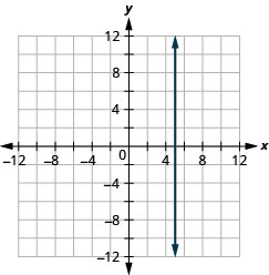 该图显示了 x y 坐标平面上的一条垂直直线的图形。 x 和 y 轴的长度从负 12 到 12。 这条线穿过点（5、负 3）、（5、负 2）、（5、负 1）、（5、0）、（5、1）、（5、2）和（5、3）。