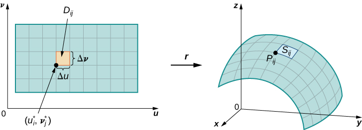Two diagrams, showing that grid lines on a parameter domain correspond to grid curves on a surface. The first shows a two-dimensional rectangle in the u,v plane. The horizontal rectangle is in quadrant 1 and broken into 9x5 rectangles in a grid format. One rectangle Dij has side lengths delta u and delta v. The coordinates of the lower left corner are (u_i *, v_j *). In three dimensions, the surface curves above the x,y plane. The D_ij portion has become S_ij on the surface with lower left corner P_ij.