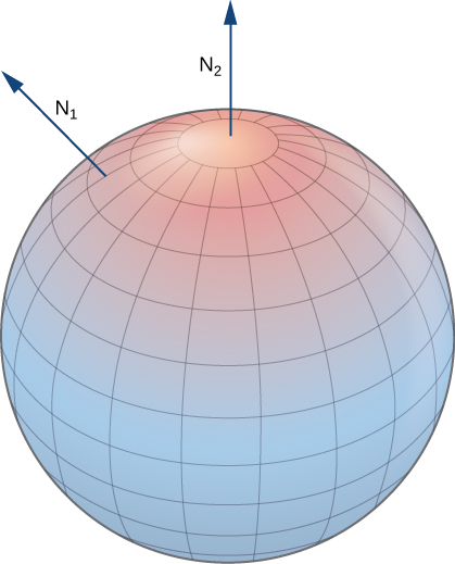 Imagen tridimensional de una esfera orientada con orientación positiva. Un vector normal N se extiende desde la parte superior de la esfera, al igual que uno de la parte superior izquierda de la esfera.