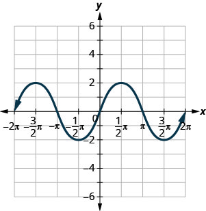This figure has a wavy curved line graphed on the x y-coordinate plane. The x-axis runs from negative 2 times pi to 2 times pi. The y-axis runs from negative 6 to 6. The curved line segment goes through the points (negative 2 times pi, 0), (negative 3 divided by 2 times pi, 2), (negative pi, 0), (negative 1 divided by 2 times pi, negative 2), (0, 0), (1 divided by 2 times pi, 2), (pi, 0), (3 divided by 2 times pi, negative 2), and (2 times pi, 0). The points (negative 3 divided by 2 times pi, 2) and (1 divided by 2 times pi, 2) are the highest points on the graph. The points (negative 1 divided by 2 times pi, negative 2) and (3 divided by 2 times pi, negative 2) are the lowest points on the graph. The line extends infinitely to the left and right.