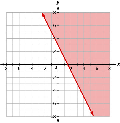 Esta figura tiene la gráfica de una línea recta en el plano de la coordenada x y. Los ejes x e y van de negativo 8 a 8. Se dibuja una línea recta a través de los puntos (0, 3), (1, 1) y (3, negativo 3). La línea divide el plano de la coordenada x y en dos mitades. La línea misma y la mitad superior derecha son de color rojo para indicar que aquí es donde están las soluciones de la desigualdad.