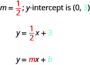 La figura muestra la sentencia “m es igual a la mitad; y-intercept es (0, 3). La pendiente, la mitad, es de color rojo y el número 3 en la intercepción y es de color azul. Por debajo de esa afirmación se encuentra la ecuación y es igual a la mitad x, más 3. La fracción mitad es de color rojo y el número 3 es de color azul. Debajo de la ecuación hay otra ecuación y es igual a m x, más b. La variable m es de color rojo y la variable b es de color azul.