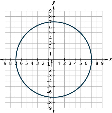 此图显示了中心 (0, 0) 和半径 7 个单位的圆。