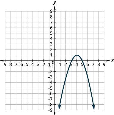 这张图显示了一个向下开口的抛物线，顶点 (4, 1) 和 x 截距 (3, 0) 和 (5, 0)。