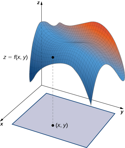 Um diagrama tridimensional de uma superfície z = f (x, y) acima de seu mapeamento no plano bidimensional x, y. O ponto (x, y) no plano corresponde ao ponto z = f (x, y) na superfície.