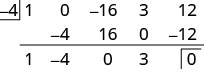 该图显示了使用合成除法的结果，以多项式 x 到第四次幂减去 16 x 平方加 3 x 加 12 除以 x 加 4 为例。 负数 4 的除数。 第一行是 1 0 负 16 3 12。 第一列是 1 空白 1。 第二列是负数 16 16 0。 第三列是 3 0 3。 第四列是 12 负数 12 0。