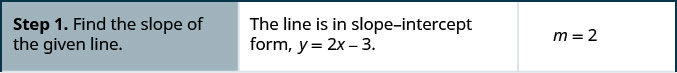 步骤 1 是找出给定直线的斜率。 该直线采用斜率截距形式，y 等于 2 x 减去 3. m 等于 2。
