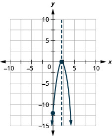 此图显示了在 x y 坐标平面上绘制的向下开口的抛物线。 飞机的 x 轴从负 10 延伸到 10。 飞机的 y 轴从负 15 延伸到 10。 抛物线在 (2, 0) 处有一个顶点。 绘制 y 截距（0，负 12）以及对称轴 x 等于 2。