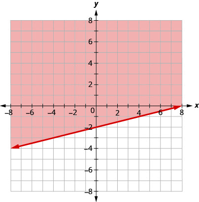 Esta figura tiene la gráfica de una línea recta en el plano de la coordenada x y. Los ejes x e y van de negativo 8 a 8. Se dibuja una línea recta a través de los puntos (0, negativo 2), (4, negativo 1) y (8, 0). La línea divide el plano de la coordenada x y en dos mitades. La línea misma y la mitad superior izquierda son de color rojo para indicar que aquí es donde están las soluciones de la desigualdad.