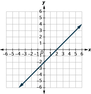 该图显示了 x y 坐标平面上的一条直线。 飞机的 x 轴从负 10 延伸到 10。 平面的 y 轴从负 10 延伸到 10。 直线穿过点（负 8、负 10）、（负 6、负 8）、（负 4、负 6）、（负 2、负 4）、（0、负 2）、（4、4、4）、（8、6）和（10、8）。
