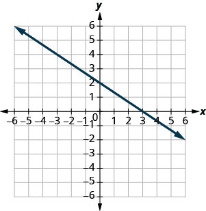 该图显示了 x y 坐标平面上的一条直线。 飞机的 x 轴从负 10 延伸到 10。 平面的 y 轴从负 10 延伸到 10。 直线穿过点（负 9、8）、（负 6、6）、（负 3、4）、（0、2）、（3、0）、（6、负 2）和（9，负 4）。