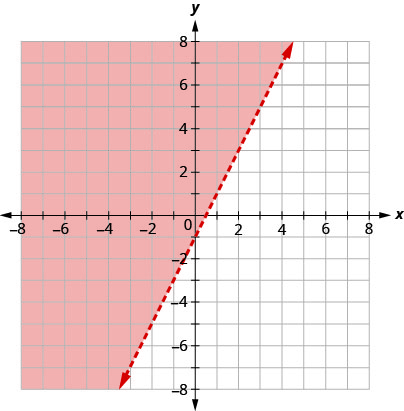 Esta figura tiene la gráfica de una línea discontinua recta en el plano de la coordenada x y. Los ejes x e y van de negativo 8 a 8. Se dibuja una línea discontinua recta a través de los puntos (0, negativo 1), (1, 1) y (2, 3). La línea divide el plano de la coordenada x y en dos mitades. La mitad superior izquierda es de color rojo para indicar que aquí es donde están las soluciones de la desigualdad.