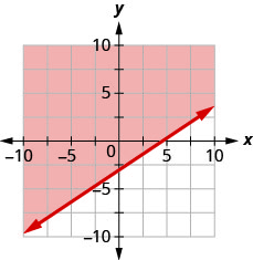 此图为 x y 坐标平面上的一条直线的图形。 x 和 y 轴的长度从负 10 到 10。 通过点（0、负 3）、（3、负 1）和（6、1）绘制一条直线。 该直线将 x y 坐标平面分成两半。 这条线和左上半部分用红色阴影表示这是不等式的解所在。