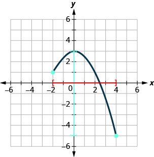 此图在 x y 坐标平面上绘制了一条曲线段。 x 轴从负 4 到 5 延伸。 y 轴从负 6 延伸到 4。 曲线段穿过点（负 2、1）、（0、3）和（4、负 5）。 间隔 [负 2, 4] 标记在水平轴上。 间隔 [负 5, 3] 标记在垂直轴上。