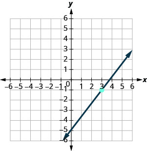 O gráfico mostra o plano da coordenada x y. Cada um dos eixos x e y vai de menos 7 a 7. Uma linha intercepta o eixo y em (0, menos 5), passa pelo ponto traçado (3, menos 1) e intercepta o eixo x em (15 quartos, 0).