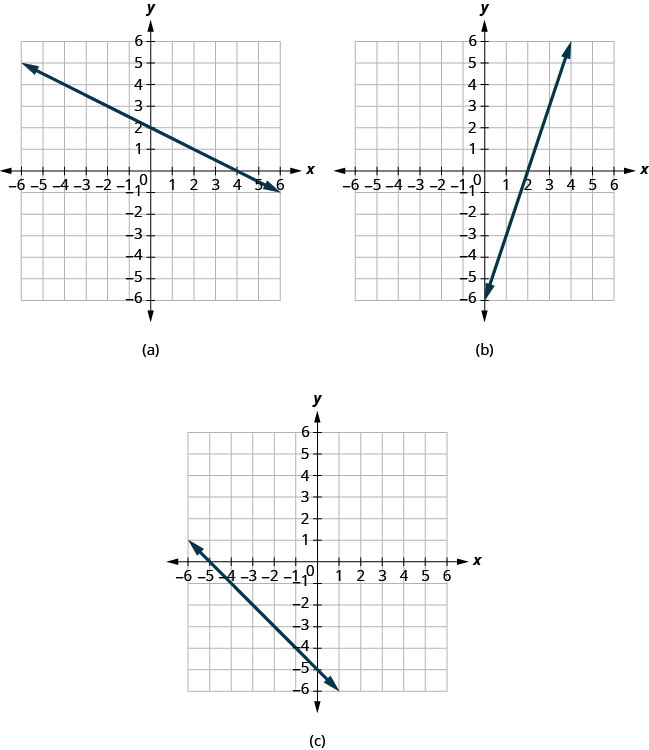 ثلاثة أشكال، يُظهر كل منها خطًا مستقيمًا مختلفًا على المستوى الإحداثي x y. يمتد المحور x للطائرات من سالب 7 إلى 7. يمتد المحور y للطائرات من سالب 7 إلى 7. يوضح الشكل أ خطًا مستقيمًا يمر بالنقاط (سالب 6، 5)، (سالب 4، 4)، (سالب 2، 3)، (0، 2)، (2، 1)، (4، 0)، و (6، سالب 1). يوضح الشكل ب خطًا مستقيمًا يمر بالنقاط (0، سالب 6)، (1، سالب 3)، (2، 0)، (3، 3)، و (4، 6). يوضح الشكل ج خطًا مستقيمًا يمر بالنقاط (سالب 6، 1)، (سالب 5، 0)، (سالب 4، سالب 1)، (سالب 3، سالب 2)، (سالب 2، سالب 3)، (سالب 1، سالب 4)، (0، سالب 5)، و (1، سالب 6).