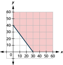 La figura tiene una línea recta graficada en el plano de la coordenada x y. El eje x va de 0 a 50. El eje y va de 0 a 50. La línea pasa por los puntos (0, 40) y (30, 0). La línea divide el plano de coordenadas en dos mitades. La mitad superior derecha y la línea son de color rojo para indicar que este es el conjunto de soluciones.