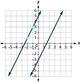 Esta figura tiene una gráfica de dos líneas rectas en el plano de la coordenada x y. Los ejes x e y van de negativo 8 a 8. La primera línea pasa por los puntos (0, negativo 3), (1, negativo 1) y (2, 1). Se trazan los puntos (negativo 2, 1) y (negativo 1, 3). La segunda línea pasa por los puntos (negativo 2, 1) y (negativo 1, 3).