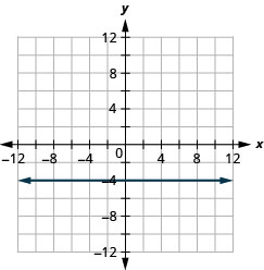 该图显示了 x y 坐标平面上的一条水平直线的图形。 x 和 y 轴的长度从负 12 到 12。 直线穿过点（负 3、负 4）、（负 2、负 4）、（负 1、负 4）、（0、负 4）、（1、负 4）、（2、负 4）和（3，负 4）。