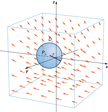 A Disk D_r is a small disk in a continuous vector field in three dimensions. The radius of the disk is labeled r, and the center is labeled P_0. The arrows appear to have negative x components, slightly positive y components, and positive z components that become larger as z becomes larger.