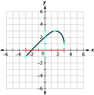 Esta figura tiene un segmento de línea curva graficado en el plano de coordenadas x y. El eje x va de negativo 4 a 4. El eje y va de negativo 4 a 4. El segmento de línea curva pasa por los puntos (negativo 3, negativo 1), (1.5, 3) y (3, 1). El intervalo [negativo 3, 3] está marcado en el eje horizontal. El intervalo [negativo 1, 3] está marcado en el eje vertical.