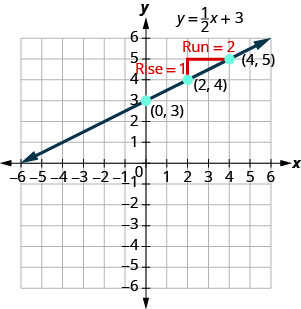 Cette figure montre une ligne tracée sur le plan de coordonnées x. L'axe X du plan va de moins 8 à 8. L'axe Y du plan va de moins 8 à 8. La ligne est étiquetée avec l'équation y égale la moitié de x, plus 3. Les points (0, 3), (2, 4) et (4, 5) sont également étiquetés. Une ligne verticale rouge commence au point (2, 4) et se termine une unité au-dessus du point. Il est étiqueté « Rise equals 1 ». Une ligne horizontale rouge commence à la fin de la ligne verticale et se termine au point (4, 5). Il est étiqueté « Exécuter est égal à 2. Les lignes rouges forment un triangle droit, la ligne y étant égale à un demi-x, plus 3 pour l'hypoténuse.