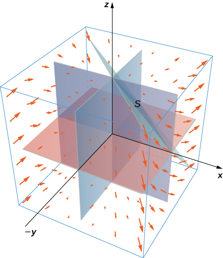 A vector field in three dimensions, with arrows becoming larger the further away from the origin they are, especially in their x components. S is the surface consisting of all faces except the tetrahedron bounded by the plane x + y + z = 1. As such, a portion of the given plane, the (x, y) plane, the (x, z) plane, and the (y, z) plane are shown. The arrows point towards the origin for negative x components, away from the origin for positive x components, down for positive x and negative y components, as well as positive y and negative x components, and for positive x and y components, as well as negative x and negative y components.