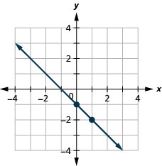 此图显示了 x y 坐标平面上的一条直线的图形。 x 轴的范围从负 10 到 10。 y 轴的长度从负 10 到 10。 直线穿过点（0，负 1）和（1，负 2）。
