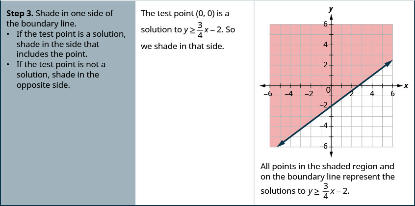 El paso 3 es sombrear en un lado de la línea límite. Si el punto de prueba es una solución, sombra en el lado que incluye el punto. Si el punto de prueba no es una solución, sombree en el lado opuesto. El punto de prueba (0, 0), es una solución a y mayor o igual a 3 dividido por 4 veces x menos 2. Entonces sombreamos en el lado que contiene (0, 0). A continuación, la figura muestra la gráfica de una línea recta en el plano de la coordenada x y. Los ejes x e y van de negativo 12 a 12. La línea pasa por los puntos (0, negativo 2), (4, 1) y (8, 4). La mitad superior izquierda del plano de coordenadas está sombreada para indicar que aquí es donde se encuentra el conjunto de soluciones.
