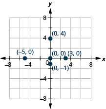 يوضِّح الرسم البياني المستوى الإحداثي x y. يمتد كل من المحاور x و y من سالب 6 إلى 6. يتم رسم النقاط (سالبة 5، 0)، (3، 0)، (0، 0)، (0، سالب 1)، و (0، 4) وتسميتها.
