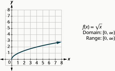 Esta figura tiene una media línea curva graficada en el plano de la coordenada x y. El eje x va de 0 a 8. El eje y va de 0 a 8. La media línea curva comienza en el punto (0, 0) y luego sube y hacia la derecha. La media línea curva pasa por los puntos (1, 1) y (4, 2). Al lado de la gráfica se encuentran los siguientes: “f de x igualesraíz cuadrada de x”, “Dominio: [0, infinito)”, y “Rango: [0, infinito)”.