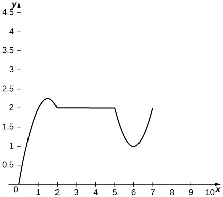 No plano de coordenadas cartesianas, é representada graficamente uma função que faz parte de uma parábola da origem até (2, 2) com máximo em (1,5, 2,25). Então, a função é constante até (5, 2), em que os pontos se tornam uma parábola novamente, diminuindo ao mínimo em (6, 1) e depois aumentando para (7, 2).