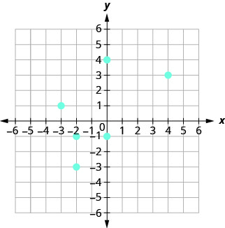 该图显示了 x y 坐标平面上一些点的图形。 x 和 y 轴的长度从负 6 到 6。 点（负 3、1）、（负 2、负 1）、（负 2、负 3）、（0、负 1）、（0、4）和（4、3）。